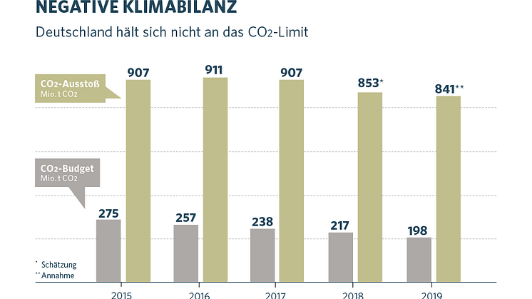 CO2-Tag 2019: Negative Klimabilanz