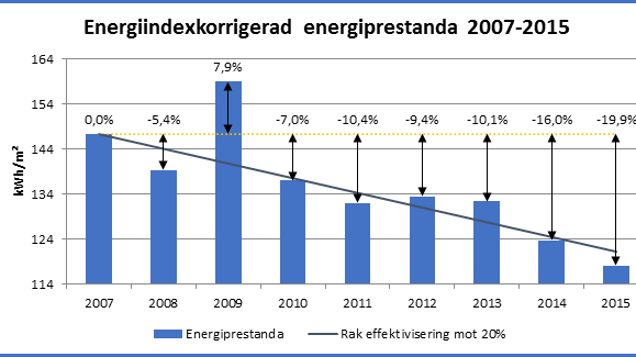 Energi- och klimatdata 2007-2015. Grafen beskriver företagets energiprestanda jämfört med en rak effektivisering mot 20% år 2016. Energiprestandan är baserat på normalårskorrigerad data (energiindexmetoden). Källa: SABO