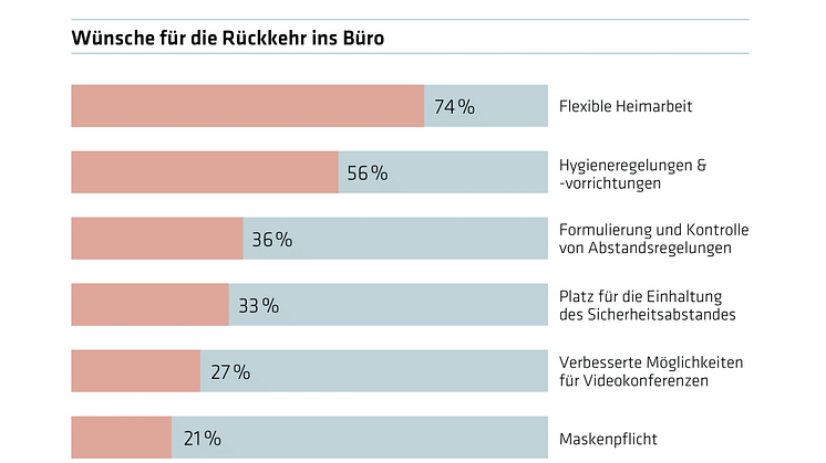 Die Möglichkeit weiterhin flexibel von zuhause zu arbeiten sowie klare Hygieneregelungen für die Rückkehr ins Büro sind den Arbeitnehmern aktuell besonders wichtig. Grafik: IBA