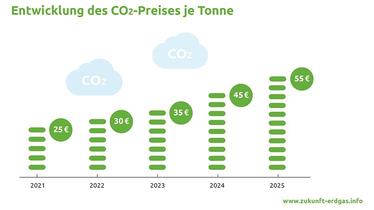 Entwicklung des CO2-Preises bis 2025 (CMYK)