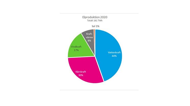 Sveriges elproduktion 2020