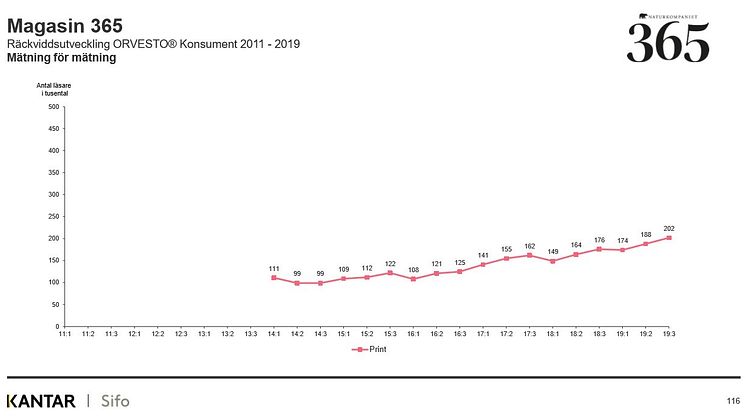 Naturkompaniets magasin 365 går emot den nedåtgående magasintrenden och växer istället med 14,8 procent till 202 000 läsare.