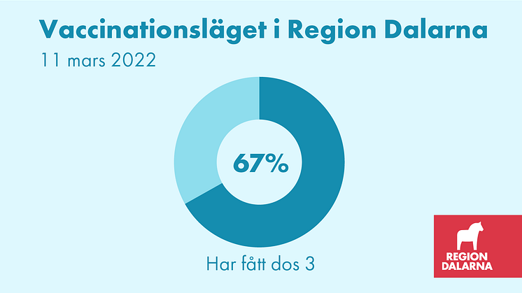 Vaccinationsläget i Region Dalarna: 11 mars 2022