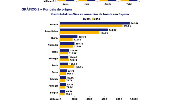 Anexo Gráficos Visa Europe Datos Gasto Verano 2015