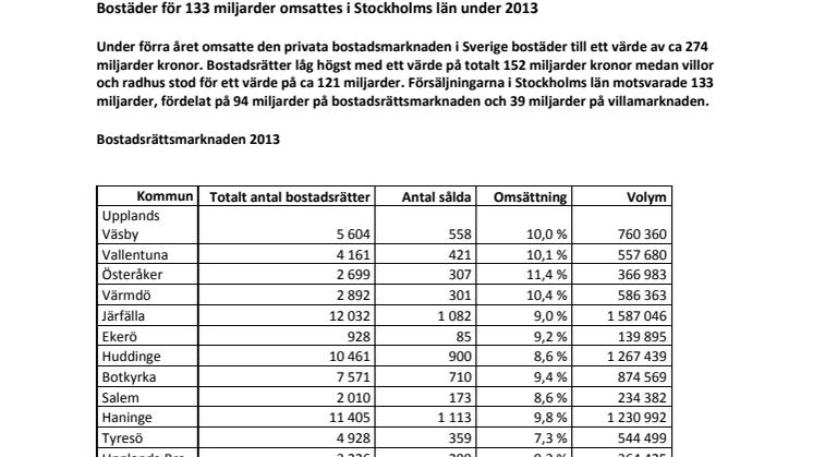 Privatbostäder för 133 miljarder omsattes i Stockholms län under 2013 