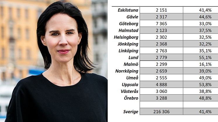 Ny analys: Åldersgruppen över 80 år växer snabbt i alla större svenska städer