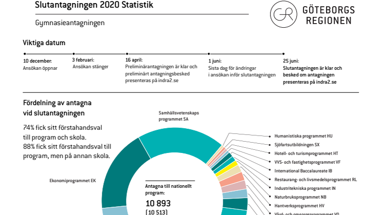 Slutantagning 2020 – Statistik.pdf