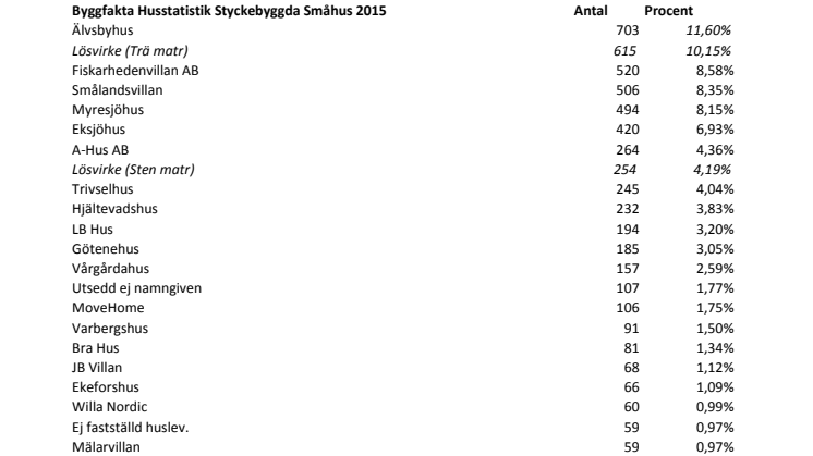 Byggfakta Husstatistik 2015