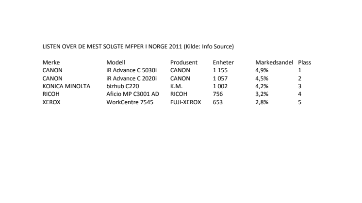 Listen over de mest solgte MFPer i Norge 2011