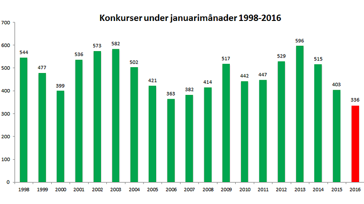 Trenden fortsätter - rekordlågt antal konkurser i januari