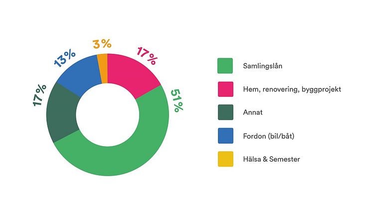 Statistik från Lendo visar att många svenskar lånar för att samla flera mindre lån till ett större. 
