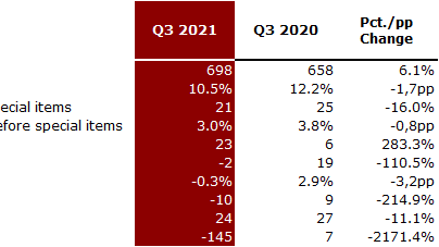 Financial Overview Q3 2021.png