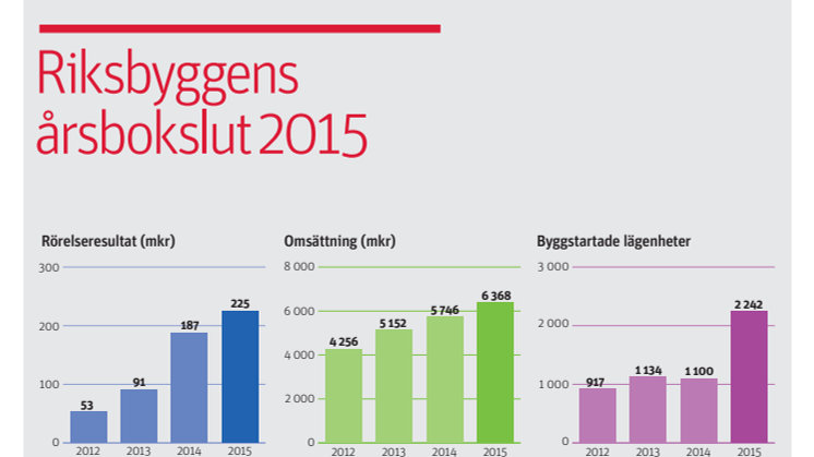 Riksbyggen 2015: Fördubblat bostadsbyggande och ett förbättrat rörelseresultat