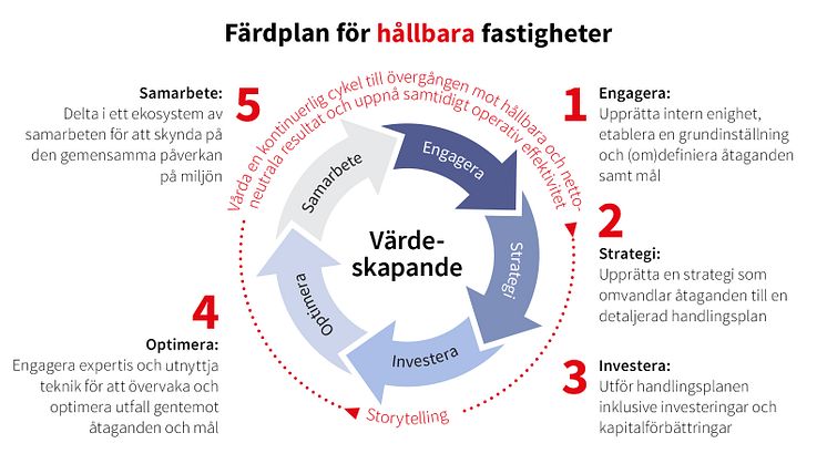 Fastighetsbranschen redo att leverera på höga hållbarhetsmål