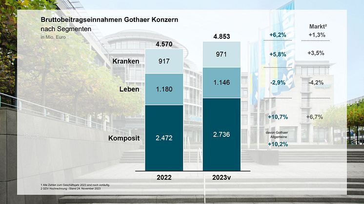 AD HOC Geschäftsjahr 2023: Die Gothaer wächst über Markt