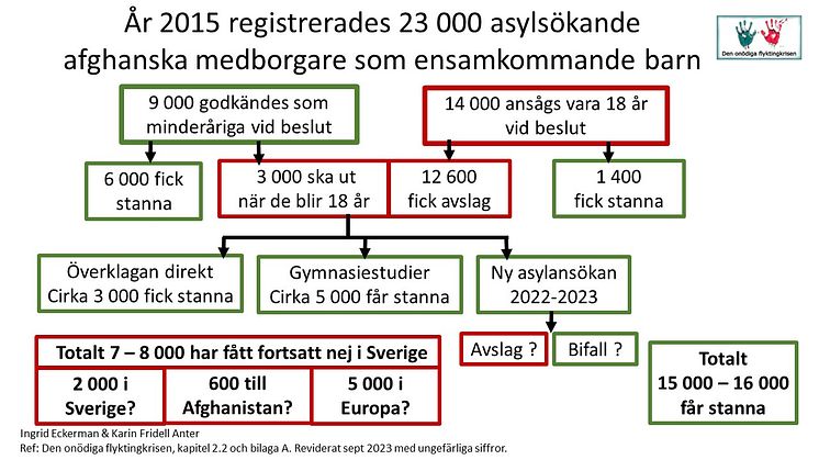 Ungdomar som efter åtta år i Sverige åter får avslag på sin asylansökan är i riskzonen för allvarlig psykisk ohälsa.