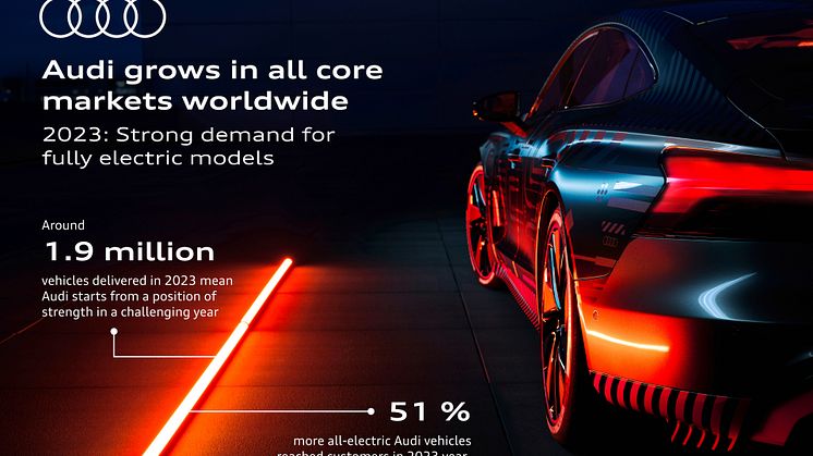Audi levererade cirka 1,9 miljoner bilar 2023. Inleder utmanande år från en stark position.