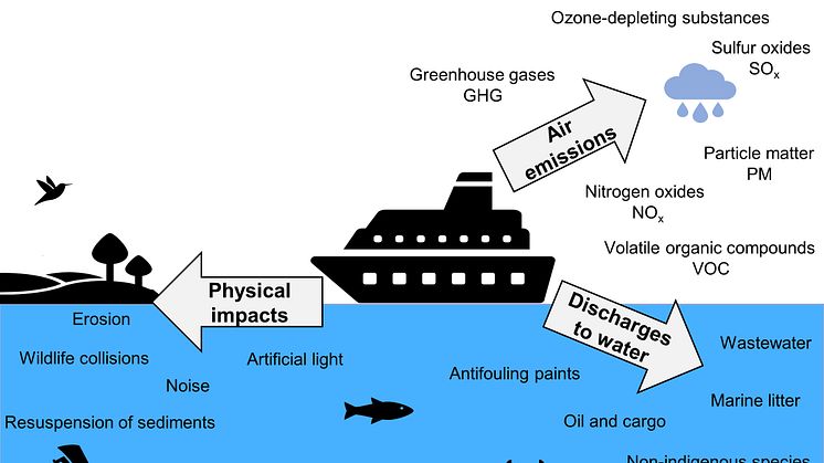 Sjöfartens miljöeffekter resultat