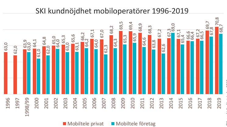 Privatkunderna ger mobiloperatörerna högre betyg än någonsin tidigare och även företagskunderna är nöjda.