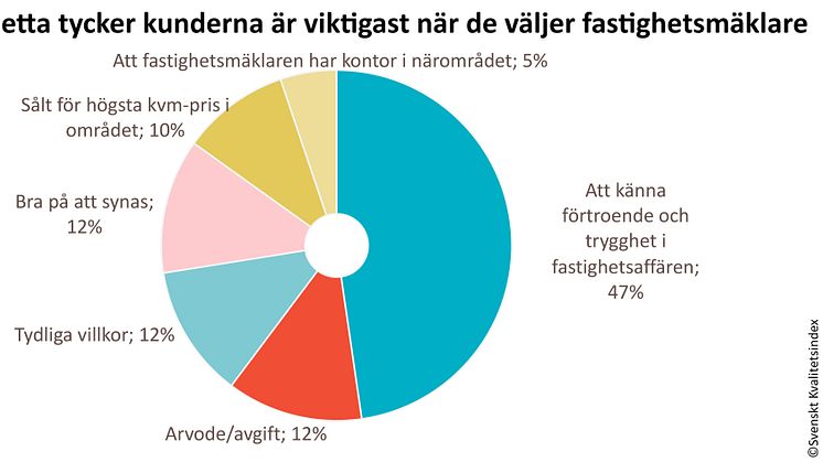 Knappt hälften av kunderna uppger att förtroende och trygghet är allra viktigast när de väljer mäklare.