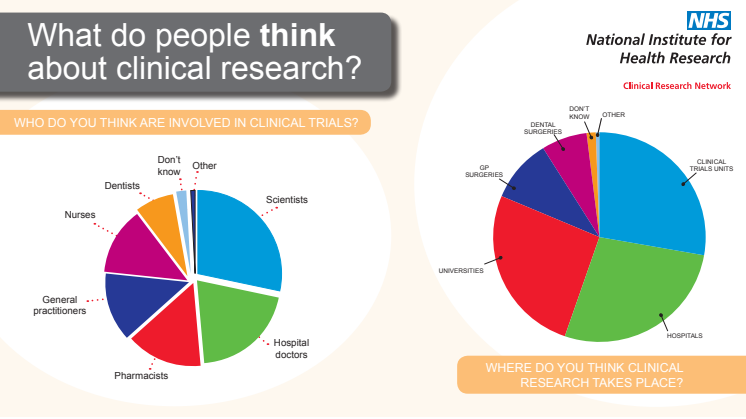 Nine out of ten people would be willing to take part in research