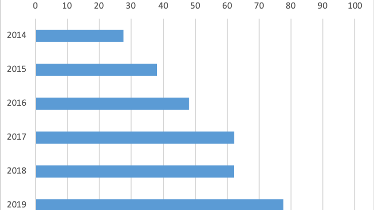 Diagram 1. Utveckling sjukskrivningar bland chefer orsakskategori psykosociala besvär. År 2014-2019. Antal sjukskrivningsdagar per 100 chefer.