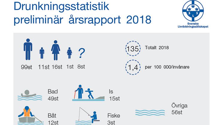 Preliminär årsrapport av omkomna genom drunkning 2018