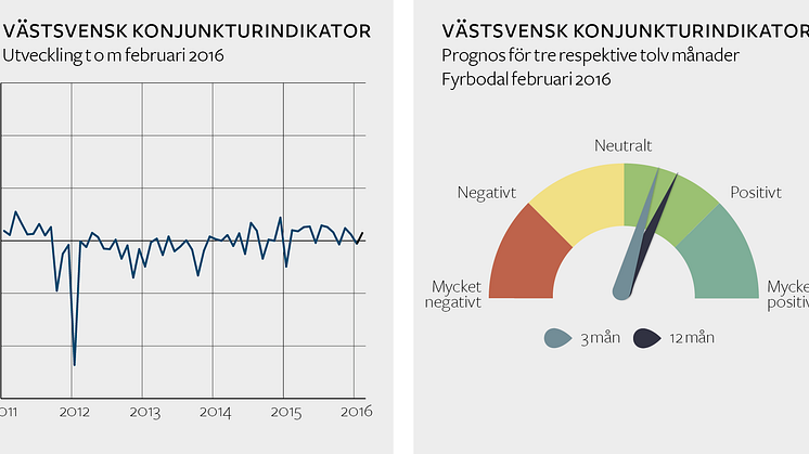 Stark konjunktur kommer att stärkas ytterligare, tror företagen i Fyrbodal 