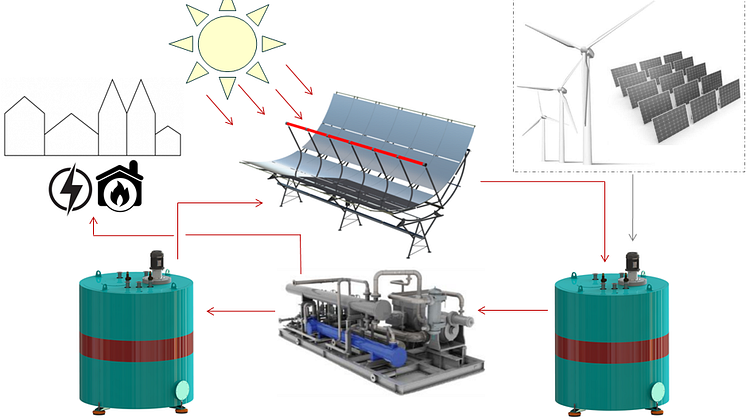 Når solen skinner, indfanges den i en aflang krybbe, som kan optage 75 procent af solens energi. Det er en langt større andel af solens stråler, end de nuværende photo voltage-anlæg udnytter.