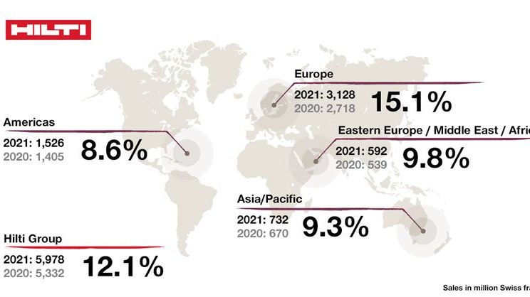 Hilti resultat 2022