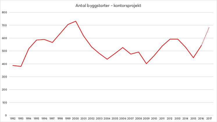 Antal igångsatta kontorsprojekt per år 1992-2016, samt prognos för 2017