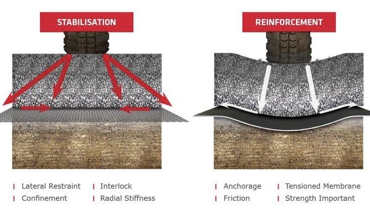 Stabilisation20Reinforcement