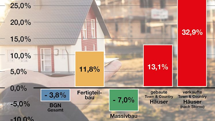 Infografik - Wachstum Hausbau-Branche