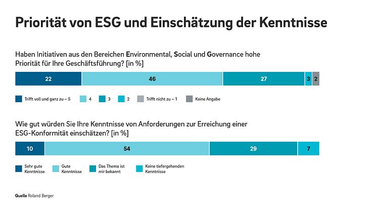 Mittelständische Automobilzulieferer sehen ESG und Nachhaltigkeit als Chance im Wettbewerb 