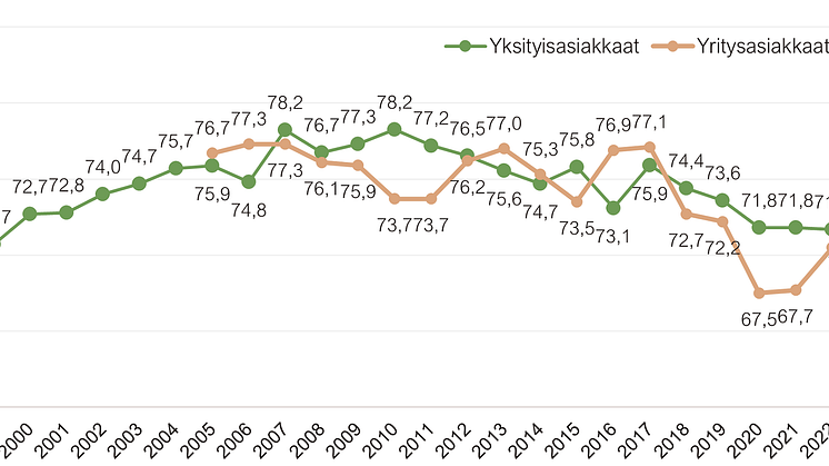 Pankki- ja rahoitusalan asiakastyytyväisyyden kehitys Suomessa.