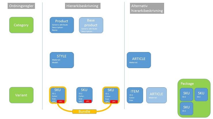 Begreppsförvirring kring produkter, style, artikel och SKU inom e-handel