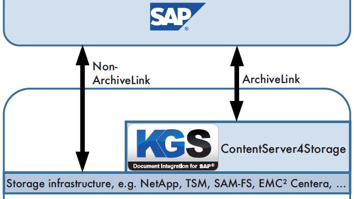 SAP-Archivierung im SAP ILM-Kontext: SAP-Zertifizierung für KGS 