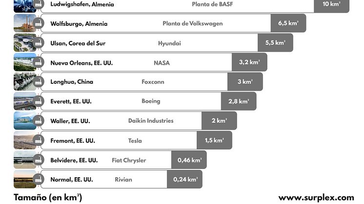 Las 10 fábricas más grandes del mundo ES