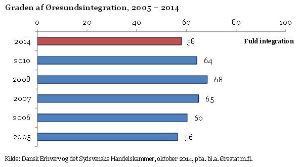 Öresundsintegrationen backar tio år