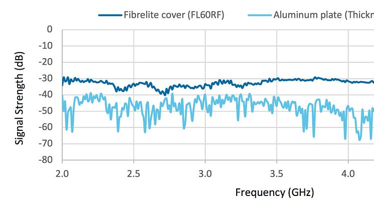 Fibrelite FL60RF Attenuation