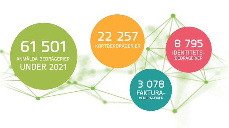 Hittills 61 501 anmälda bedrägerier i år 