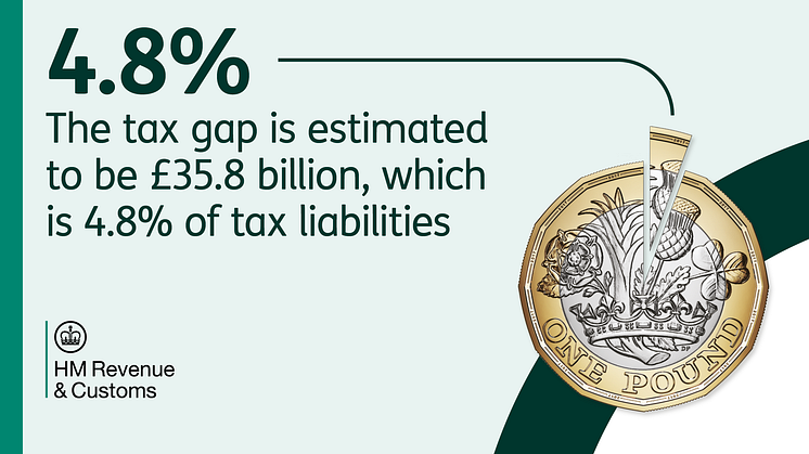 Tax gap holds steady at 4.8%