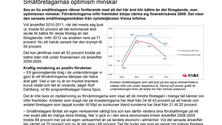 Småföretagarnas optimism minskar