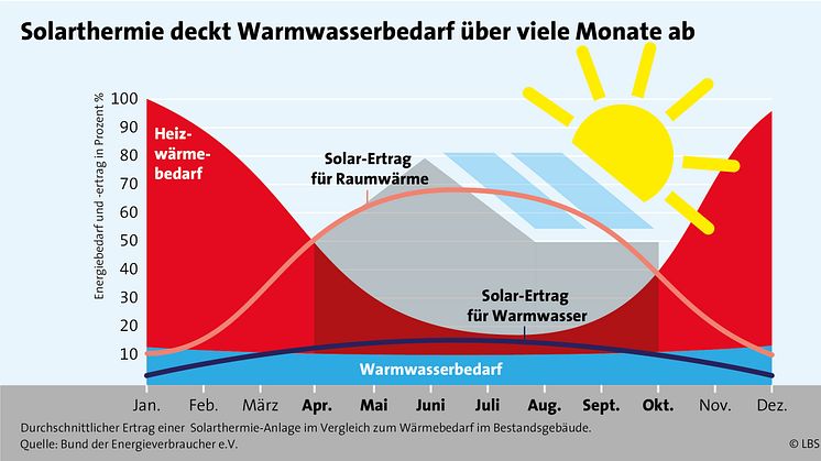 Solarthermie-Anlage lässt sich auch in älteren Gebäuden leicht nachrüsten