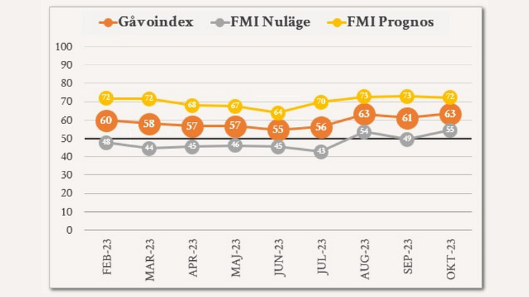 Gåvoindex okt