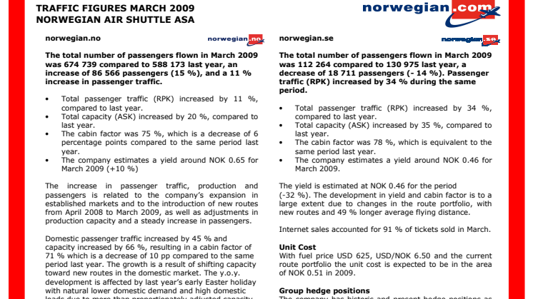 Kraftig passagerartillväxt för Norwegian i mars. 
