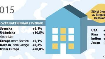 Turismåret 2015: Stadig ökning av utomeuropeiska besökare till Sverige