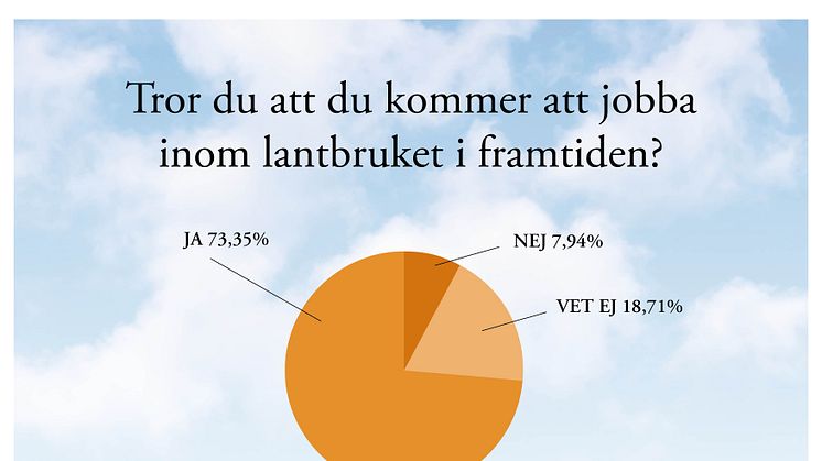 I en undersökning gjord bland elever vid landets naturbruksgymnasier tror 73% av de svarande att de kommer att jobba inom lantbruket i framtiden. 