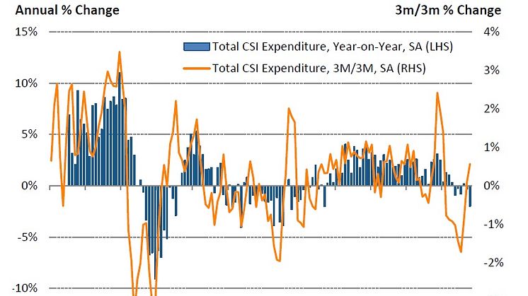 UK consumer spending declined for the fifth time in the past six months in October, according to the latest Visa CSI data.