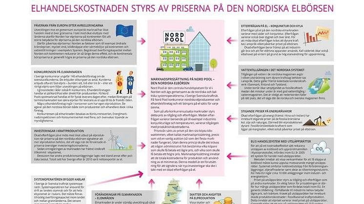 elkostnaderna-styrs-av-priserna-pa-den-nordiska-elborsen800x533px.jpg